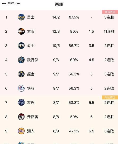 nba东西部排名