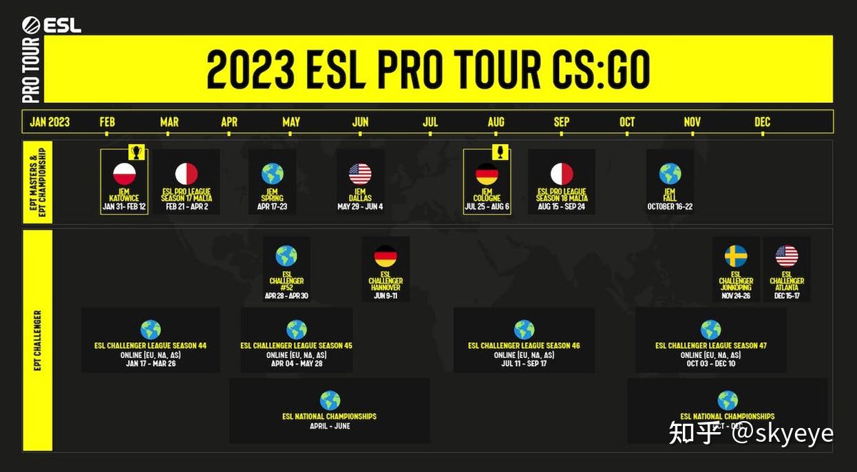 CSGO比赛(Major,IEM,EPL,Blast)介绍与2023年大赛赛程