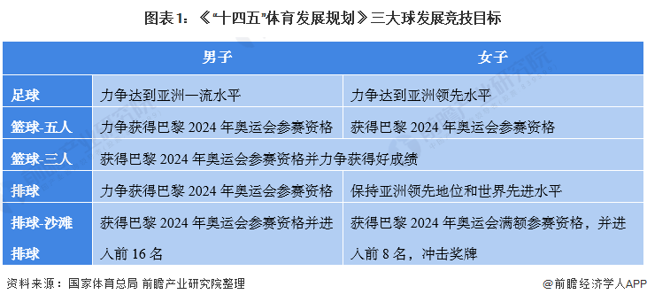 图表1：《“十四五”体育发展规划》三大球发展竞技目标