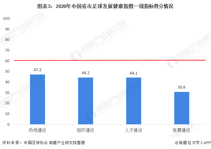 图表3：2020年中国省市足球发展健康指数一级指标得分情况