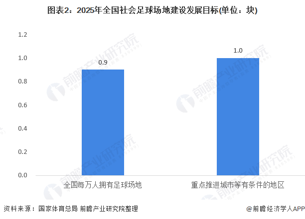 图表2：2025年全国社会足球场地建设发展目标(单位：块)