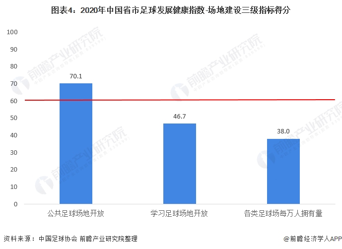 图表4：2020年中国省市足球发展健康指数-场地建设三级指标得分