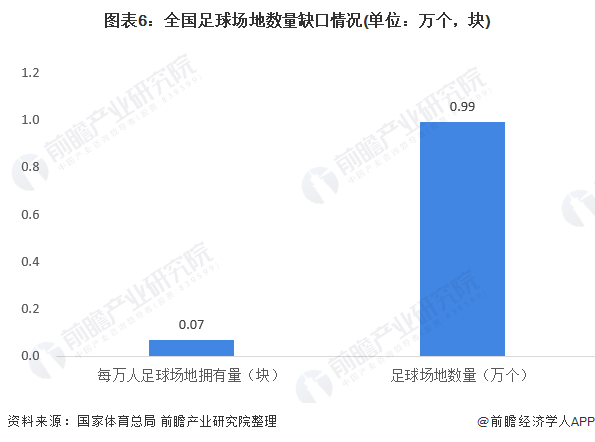 图表6：全国足球场地数量缺口情况(单位：万个，块)