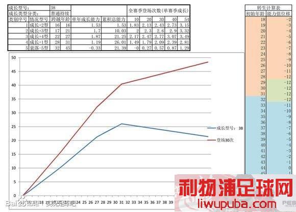 PES2013 关于大师联赛中球员成长值的对应成长曲线数走势