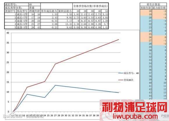 PES2013 关于大师联赛中球员成长值的对应成长曲线数走势