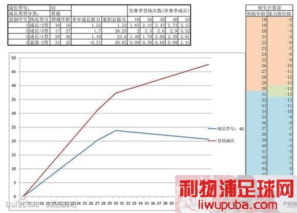 PES2013 关于大师联赛中球员成长值的对应成长曲线数走势