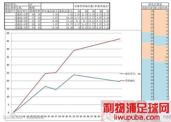 PES2013 关于大师联赛中球员成长值的对应成长曲线数走势