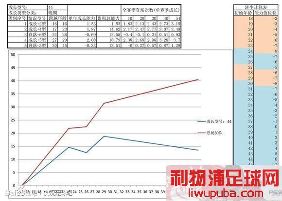 PES2013 关于大师联赛中球员成长值的对应成长曲线数走势