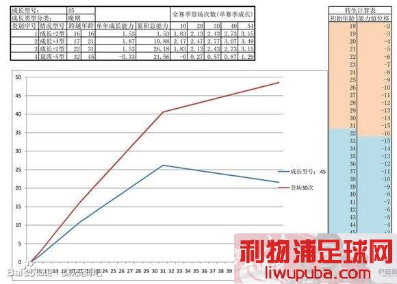 PES2013 关于大师联赛中球员成长值的对应成长曲线数走势