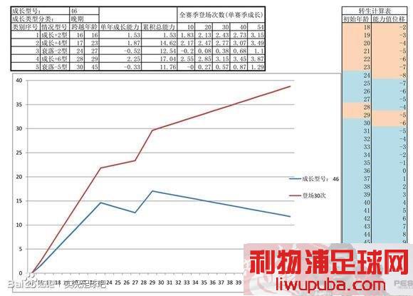 PES2013 关于大师联赛中球员成长值的对应成长曲线数走势