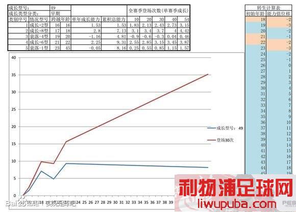 PES2013 关于大师联赛中球员成长值的对应成长曲线数走势