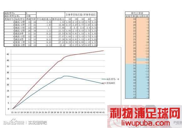 PES2013 关于大师联赛中球员成长值的对应成长曲线数走势