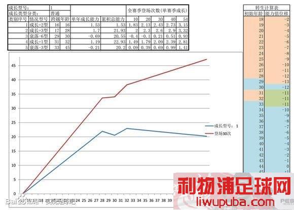 PES2013 关于大师联赛中球员成长值的对应成长曲线数走势