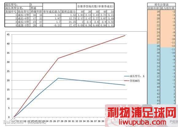 PES2013 关于大师联赛中球员成长值的对应成长曲线数走势