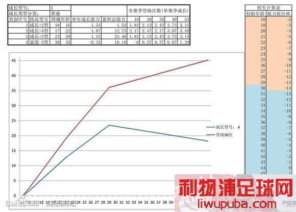 PES2013 关于大师联赛中球员成长值的对应成长曲线数走势